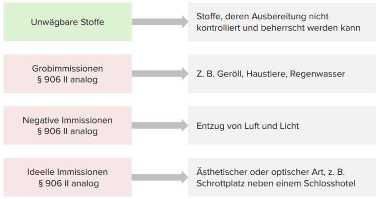 Nachbarrechtlicher Ausgleichsanspruch, § 906 Abs. 2 S. 2 BGB