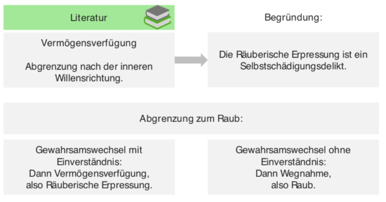 Abgrenzung Raub Und Räuberische Erpressung