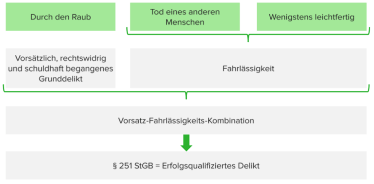 Raub Mit Todesfolge Schema