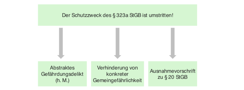 Objektive Bedingung Der Strafbarkeit Der Vollrausch, § 323a StGB - E-Learning mit Lecturio