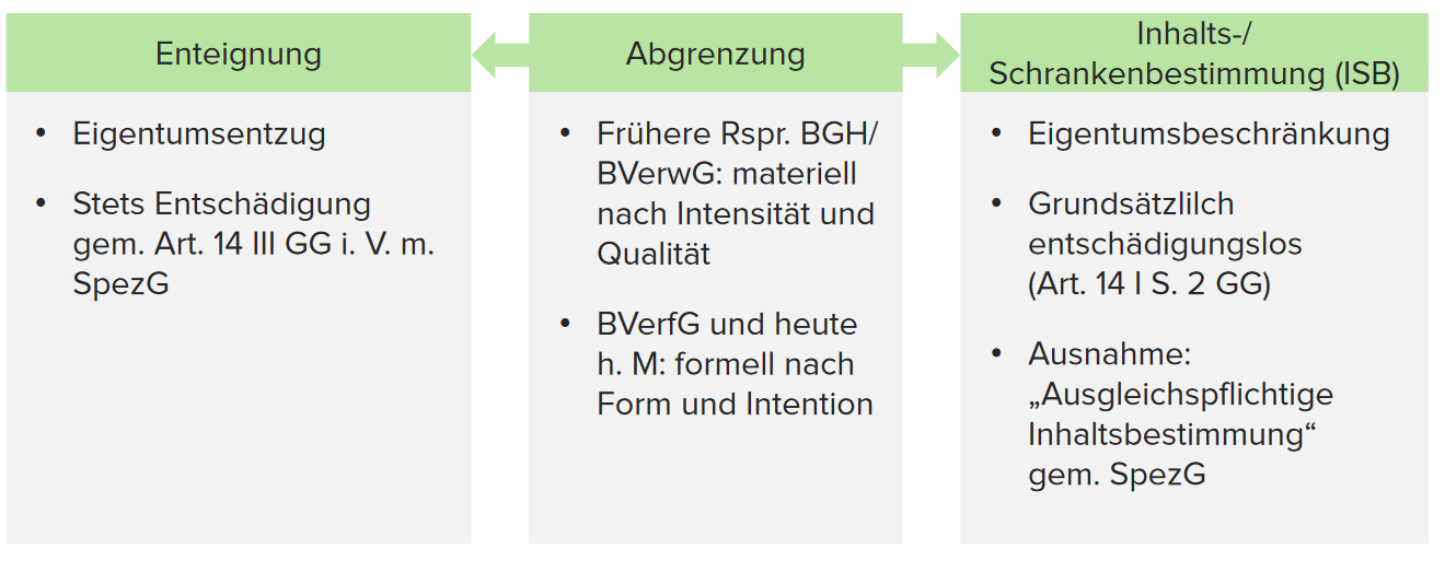 Eigentumsgarantie, Art. 14 GG Lecturio