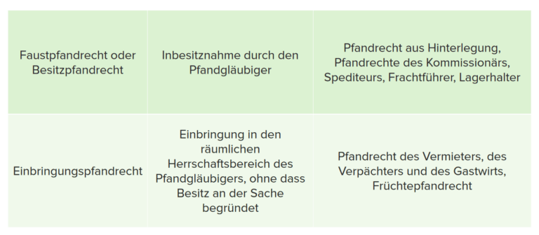 Gesetzliche Pfandrechte an beweglichen Sachen