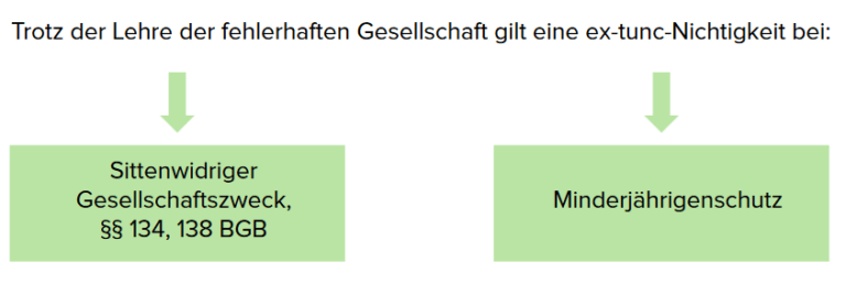 Lehre Der Fehlerhaften Gesellschaft Die fehlerhafte Gesellschaft | Lecturio