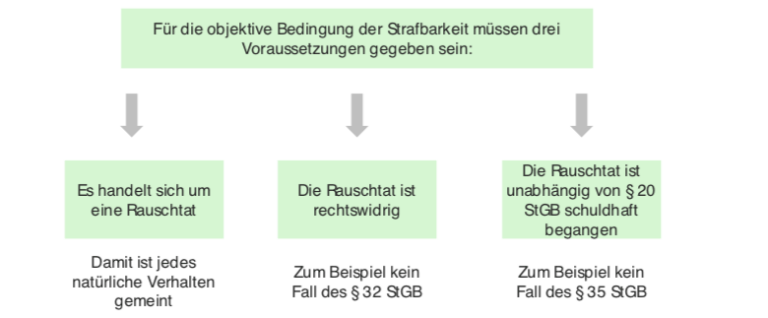 Objektive Bedingung Der Strafbarkeit Der Vollrausch, § 323a StGB - E-Learning mit Lecturio