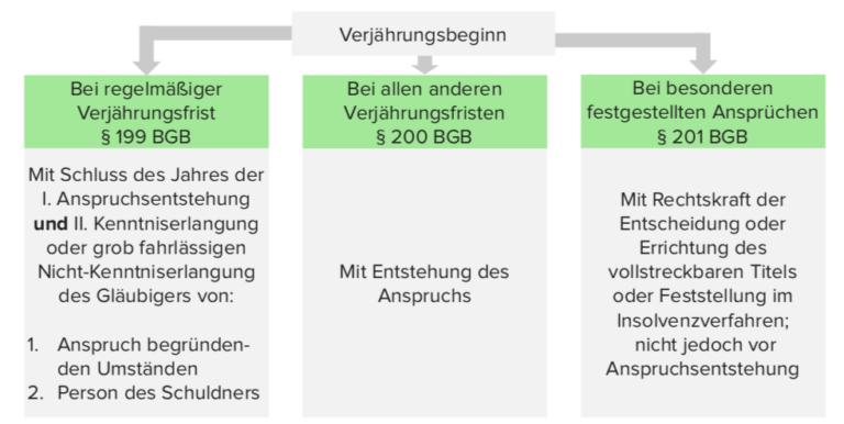 Bis Wann Muss Einrede Der Verjährung Erhoben Werden www.lecturio.de