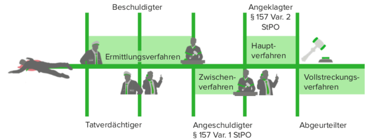 163a Abs 1 Satz 2 Strafprozessordnung www.lecturio.de