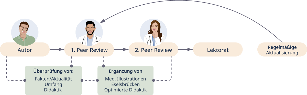 DE Lecturio editorial flowchart