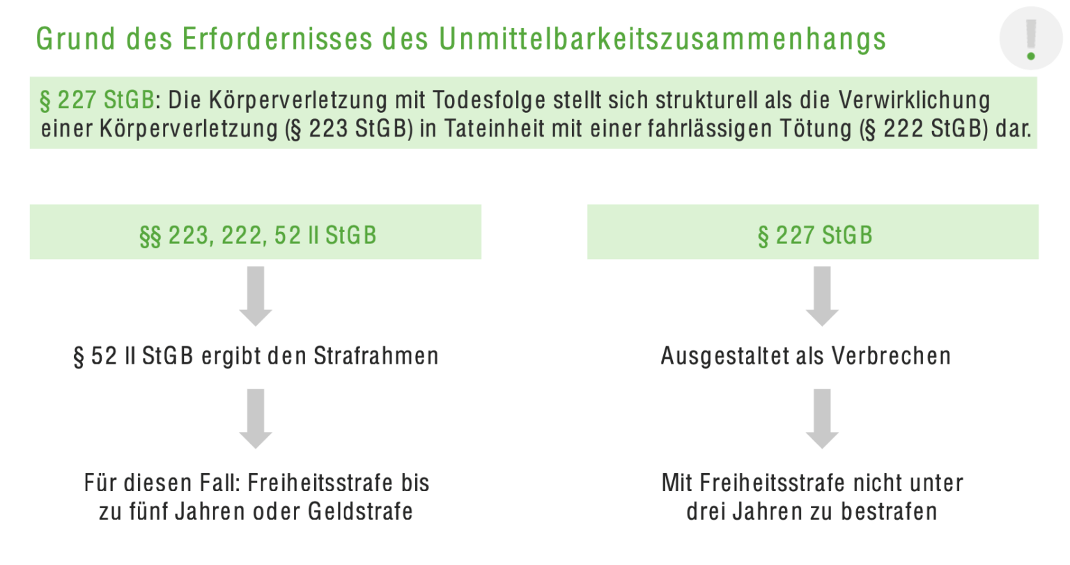 Körperverletzung Mit Todesfolge Schema Körperverletzung mit Todesfolge, § 227 StGB - Lecturio