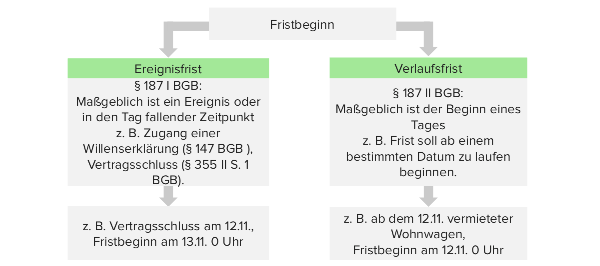 Fristberechnung 187 188 BGB E Learning Mit Lecturio