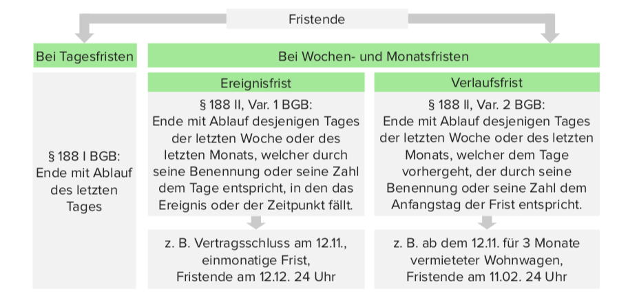 Fristberechnung 187 188 BGB E Learning Mit Lecturio