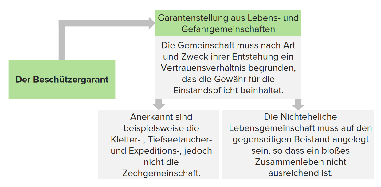 Die Garantenstellung bei Unterlassungsdelikten, § 13 StGB