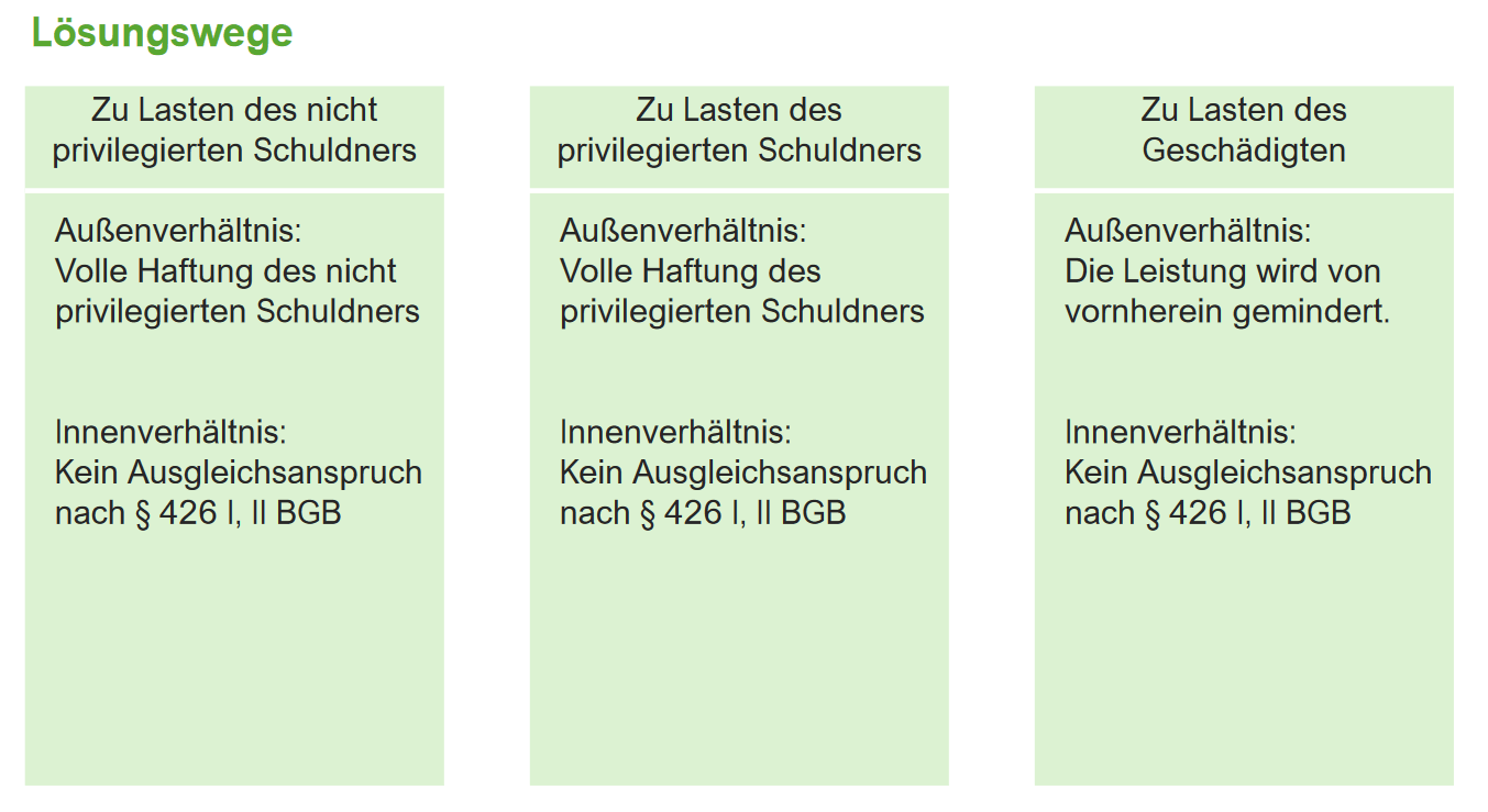 Die Gesamtschuld gem. §§ 421 ff. BGB - Lecturio