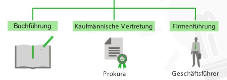 Der Kaufmannsbegriff, §§ 1 ff. HGB | Lecturio