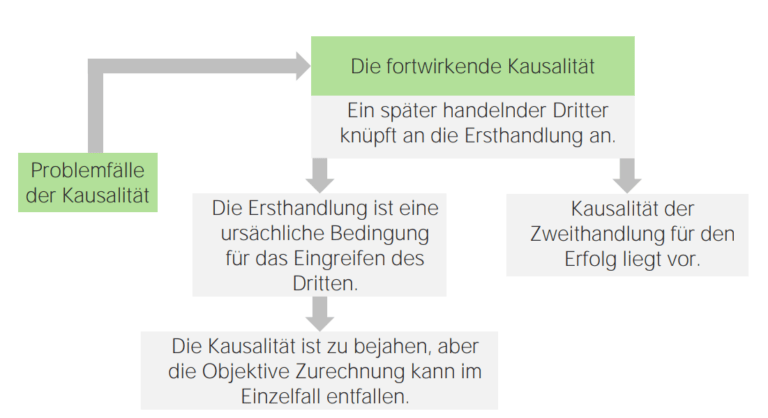 Irrtum über Den Kausalverlauf Kausalität: Definition und Probleme | Lecturio