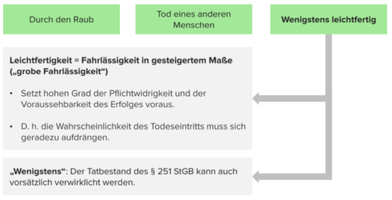 Raub Mit Todesfolge Schema Raub mit Todesfolge, § 251 StGB - E-Learning mit Lecturio