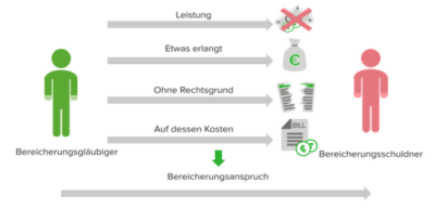 Bereicherungsrecht, § 812 BGB Leistungskondiktion