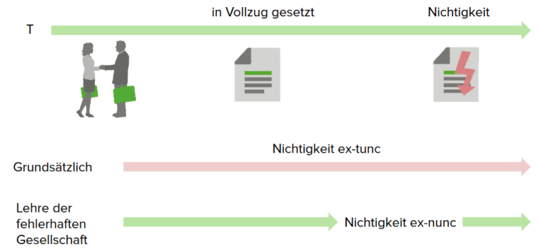 Lehre Von Der Fehlerhaften Gesellschaft www.lecturio.de