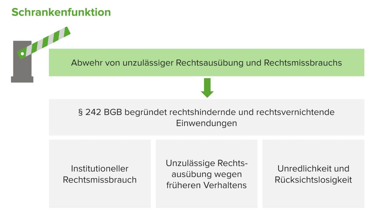 Treu Und Glauben Definition Treu und Glauben, § 242 BGB - E-Learning mit Lecturio