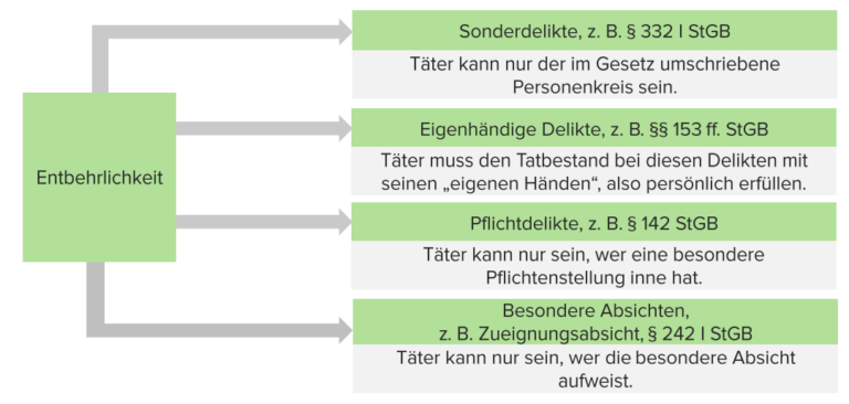 Abgrenzung Täterschaft Und Teilnahme Die Abgrenzung von Täterschaft und Teilnahme - Lecturio