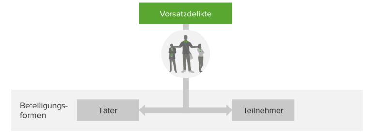 Abgrenzung Täterschaft Und Teilnahme Die Abgrenzung von Täterschaft und Teilnahme - Lecturio