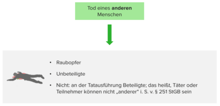Raub Schema Raub mit Todesfolge, § 251 StGB - E-Learning mit Lecturio
