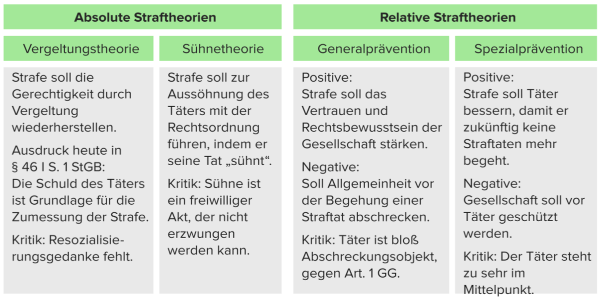 Die Straftheorien im Überblick - E-Learning mit Lecturio