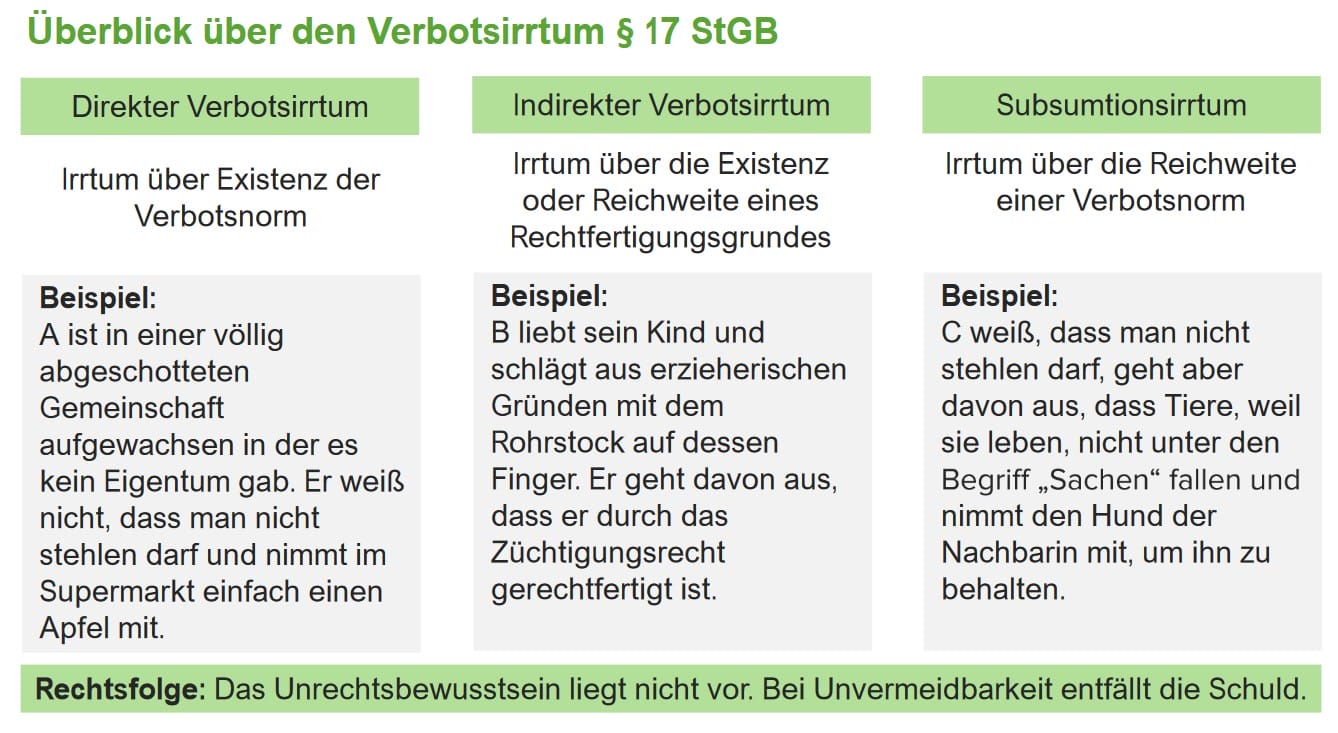 Übersicht: Irrtümer im Strafrecht - E-Learning mit Lecturio