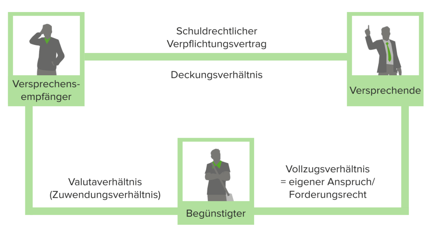 Schenkung unter Lebenden im Todesfall | Lecturio