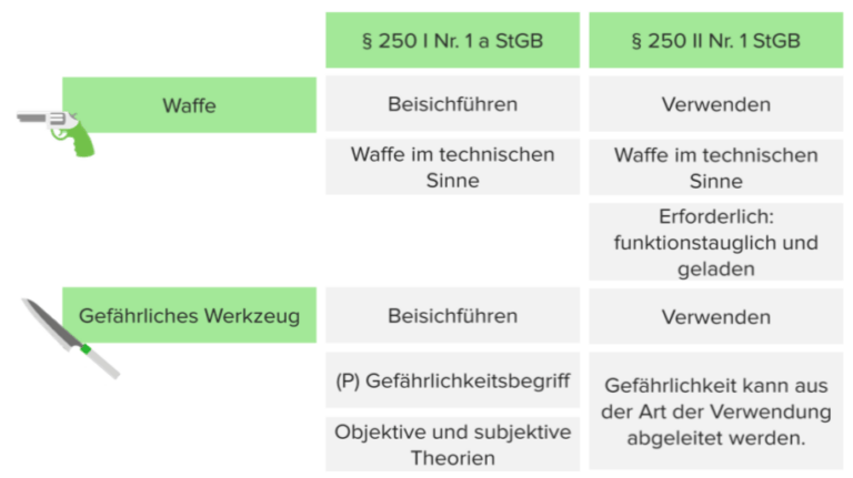 Raub Schema Schwerer Raub, § 249, 250 StGB | Lecturio