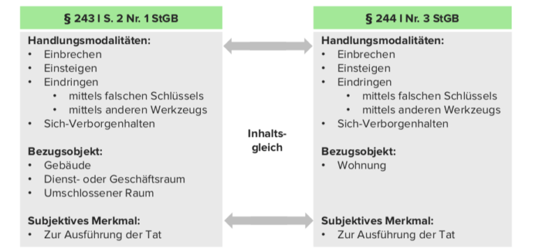 Raub Schema Die Qualifikationen des Diebstahls, § 244 StGB - Lecturio