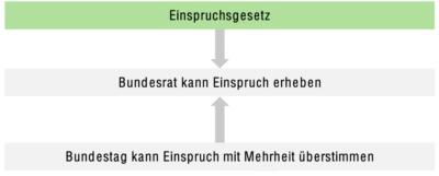 Der Bundesrat, Art. 50 ff. GG| Lecturio