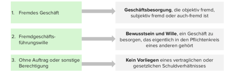 Geschäftsführung Ohne Auftrag Schema Geschäftsführung ohne Auftrag (GoA), gemäß §§ 677 ff. BGB