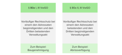 Einstweiliger Rechtsschutz nach § 80a VwGO Lecturio