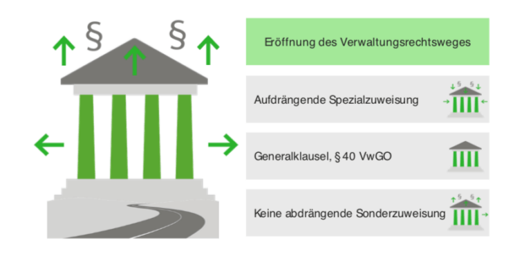 Normenkontrolle 47 Vwgo Schema Normenkontrollantrag, § 47 VwGO | Lecturio