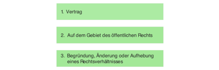 Beispiele öffentlich Rechtlicher Vertrag Der öffentlich-rechtliche Vertrag, §§ 54 ff. VwVfG