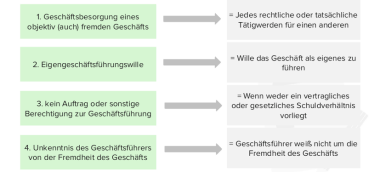 Geschäftsführung Ohne Auftrag Schema Geschäftsführung ohne Auftrag (GoA), gemäß §§ 677 ff. BGB