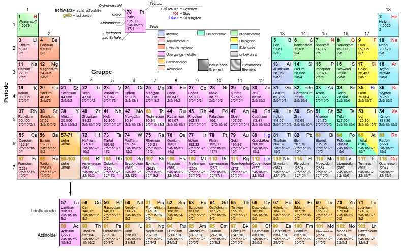 L cken Im Periodensystem Periodensystem Der Elemente Zeit F r Eine 