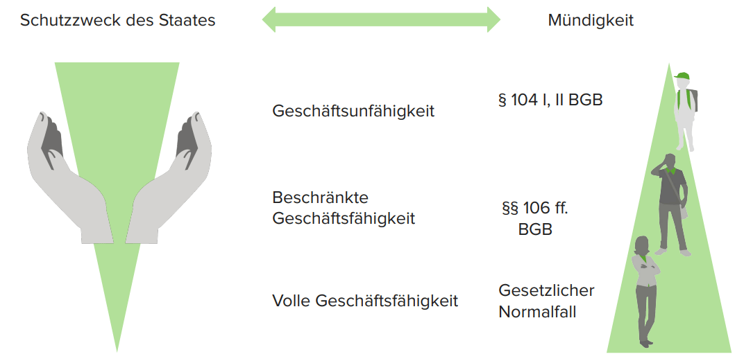 Wann Ist Man Beschränkt Geschäftsfähig www.lecturio.de