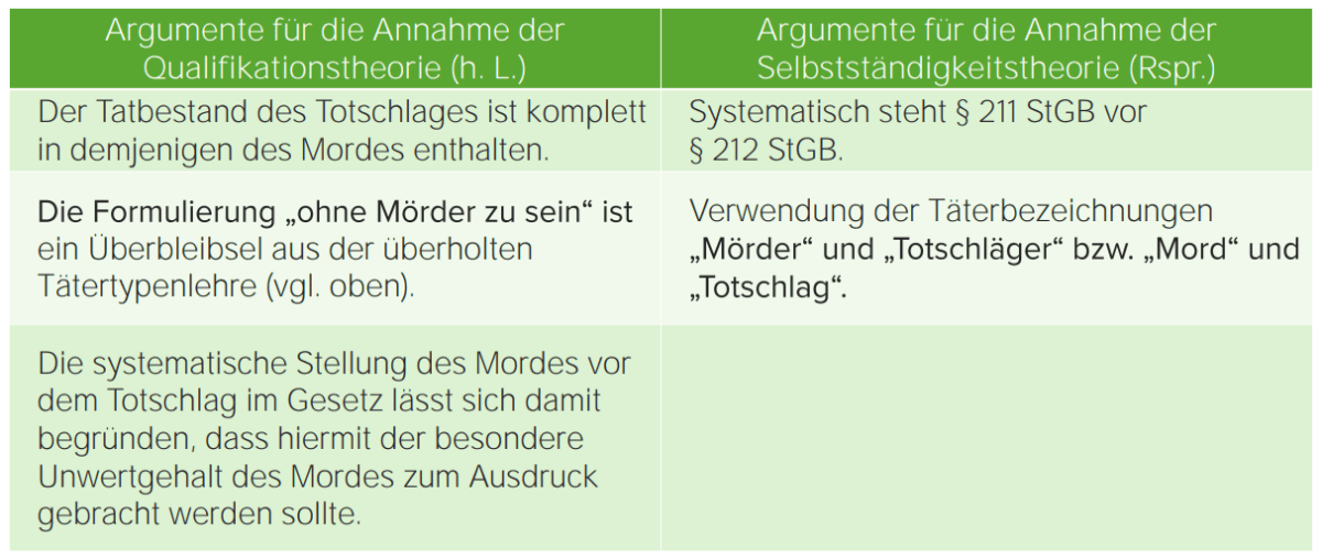 Was Ist Der Unterschied Zwischen Morden Und Totschlag www.lecturio.de