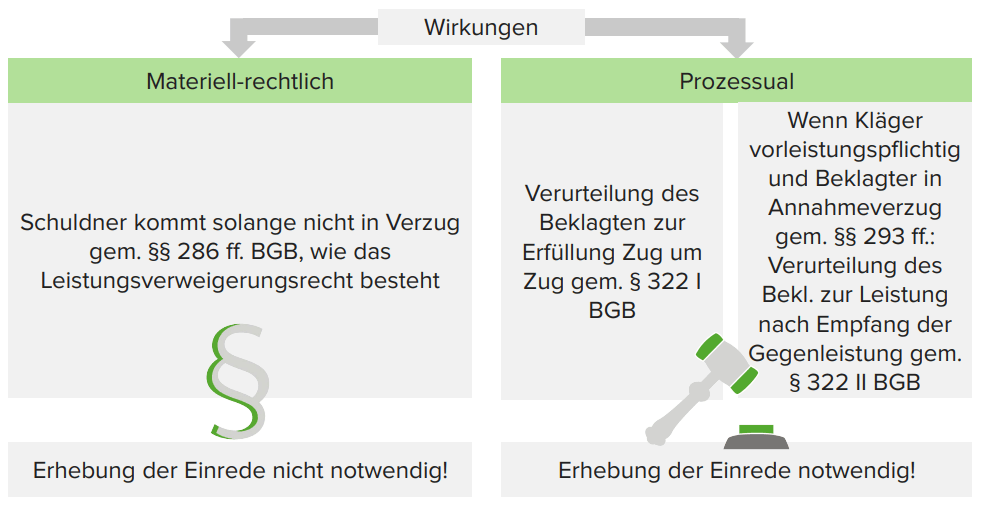 einrede-des-nichterf-llten-vertrags-320-bgb