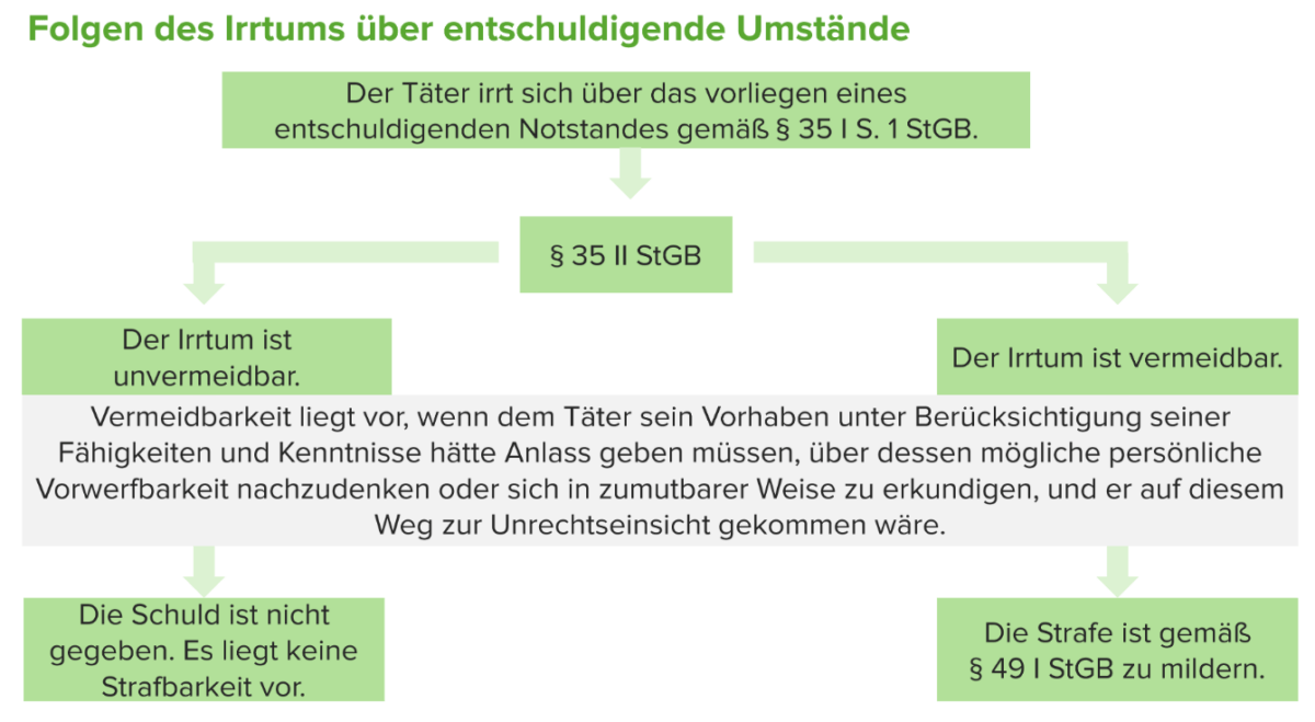 Entschuldigender Notstand, § 35 StGB - Lecturio